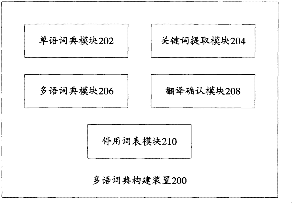Establishing device and method for multilingual dictionary