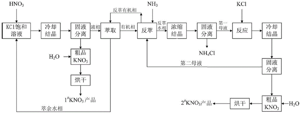 A kind of method that solvent extraction prepares potassium nitrate