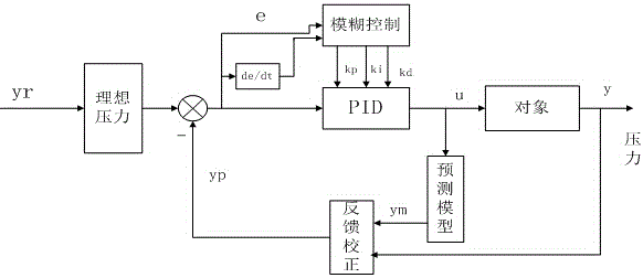 Predictive fuzzy control optimized control method for waste plastic oil refining cracking furnace chamber pressure