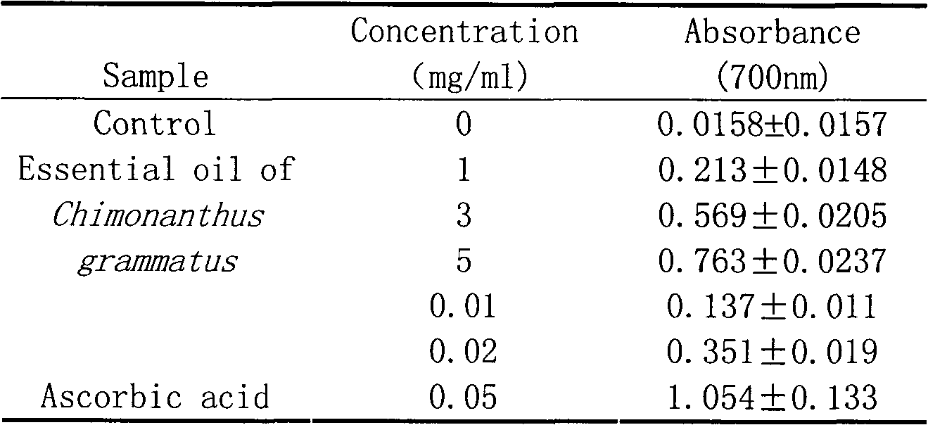 Medicinal and edible plant chimonanthus grammatus essential oil, and preparation method and application thereof