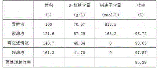 A method for extracting d-ribose from fermentation broth by ultrafiltration and ion exchange technology