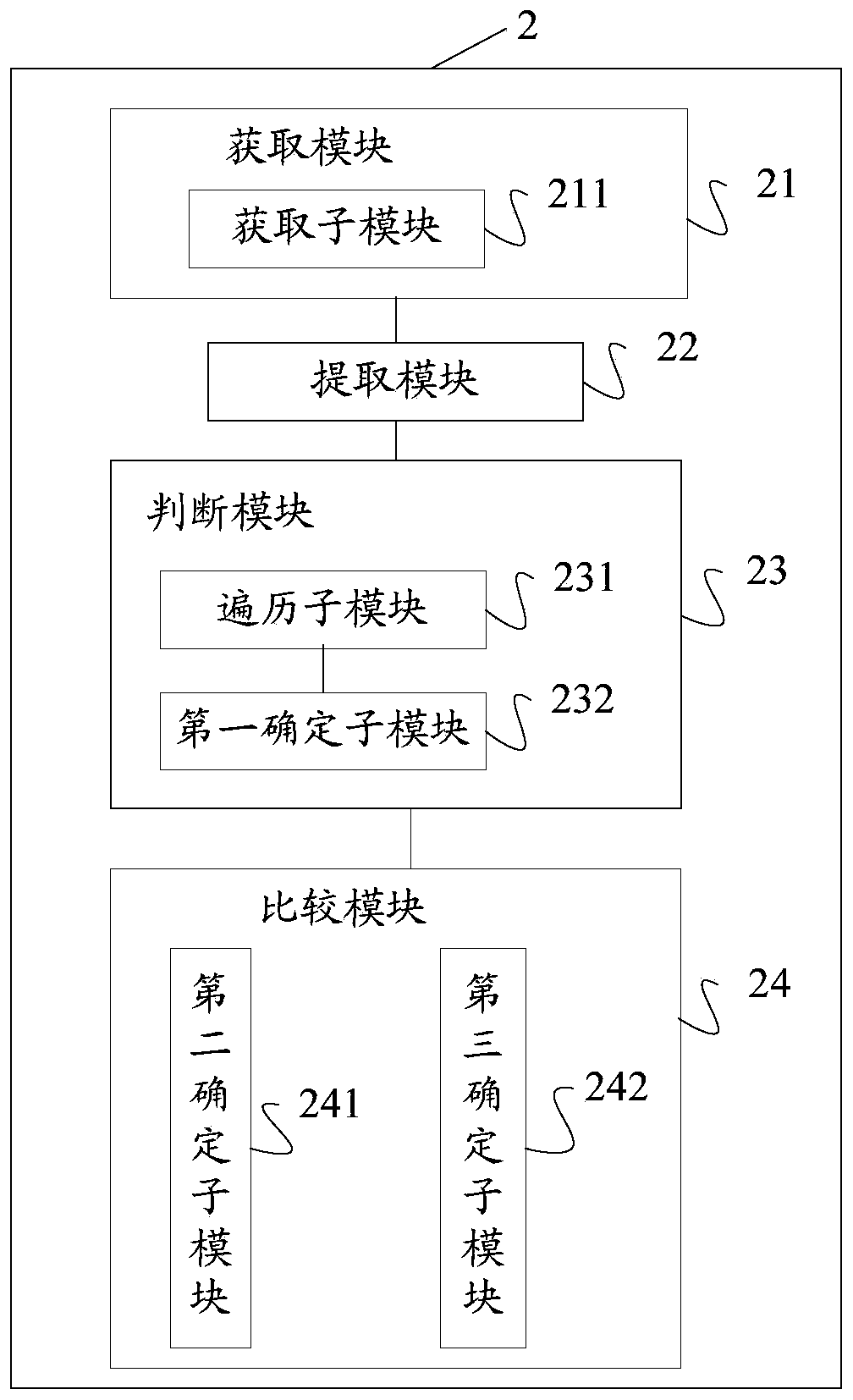Face recognition method and device, storage medium and computing equipment