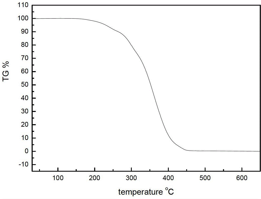 Oil absorption material containing silicon polymer and preparation methods thereof