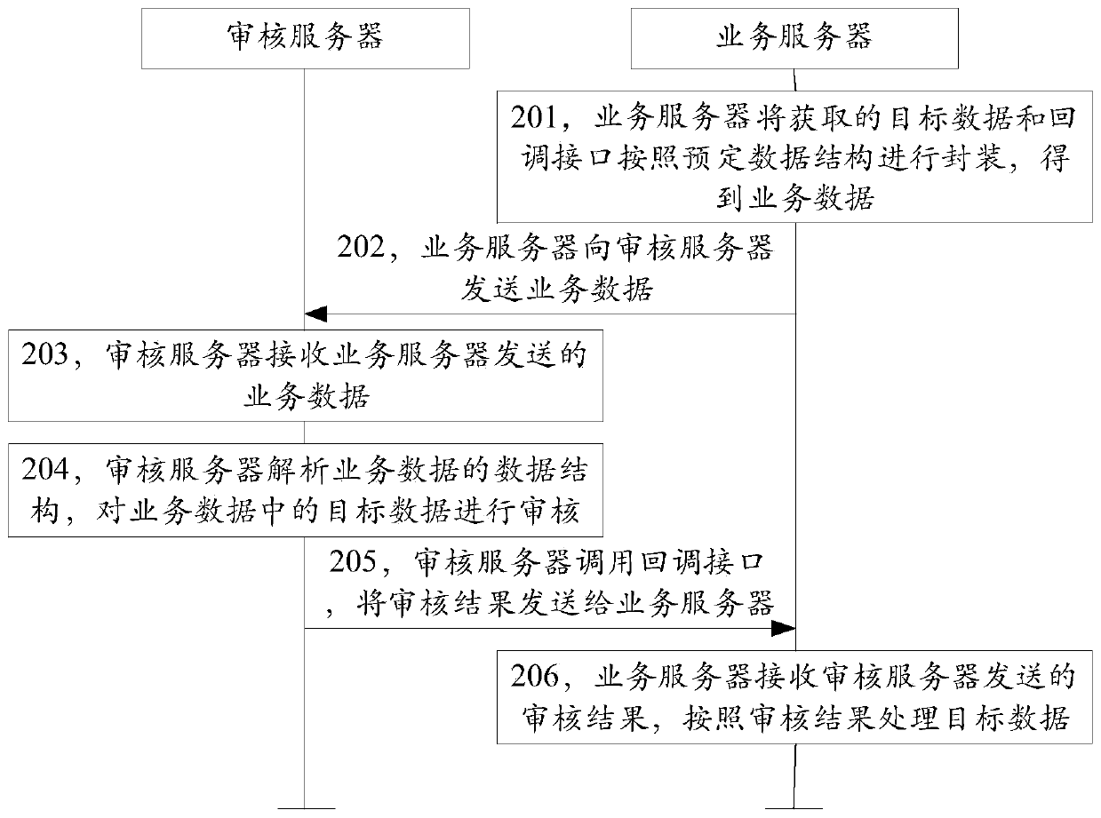 Data review method and device