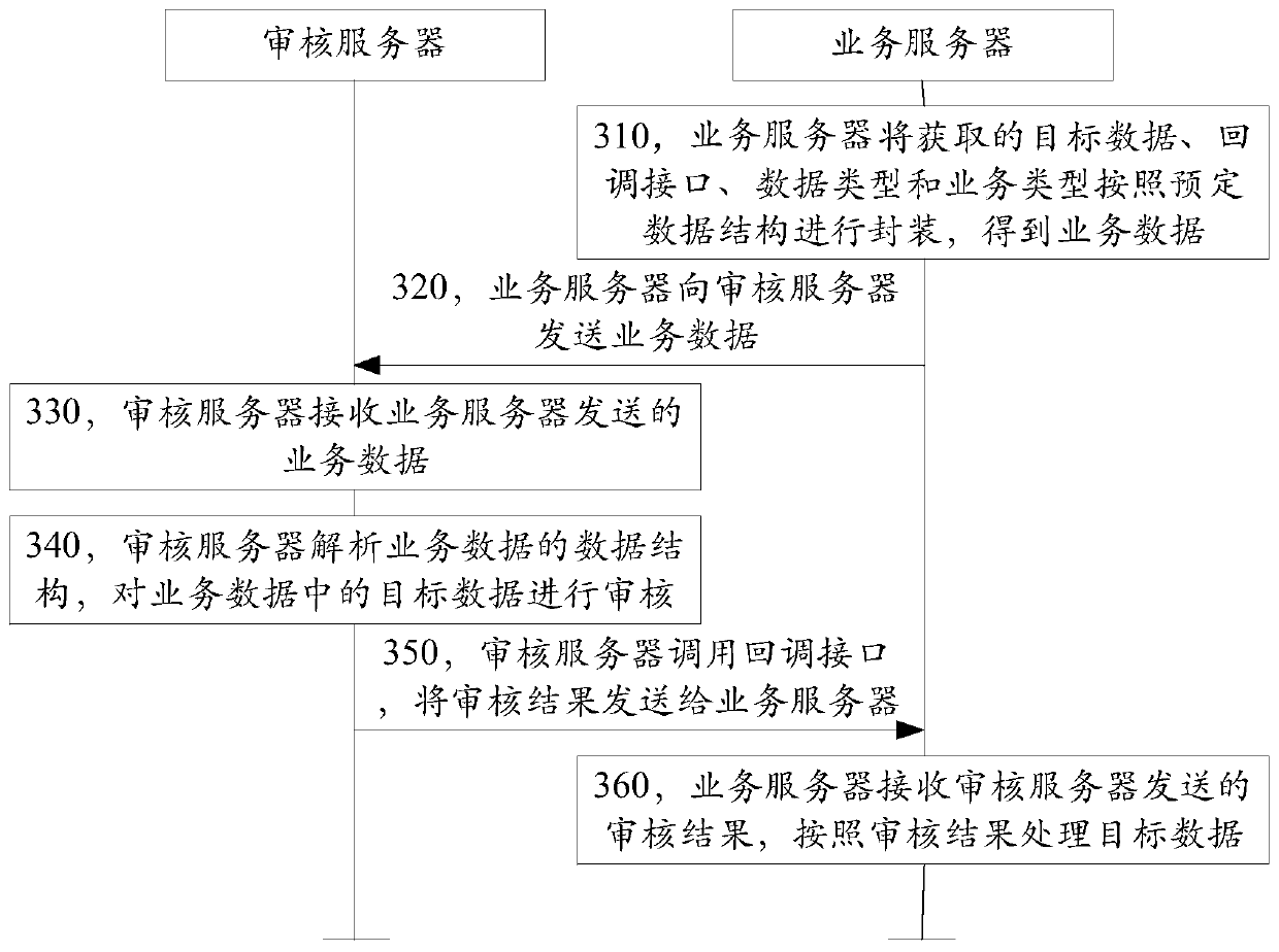 Data review method and device