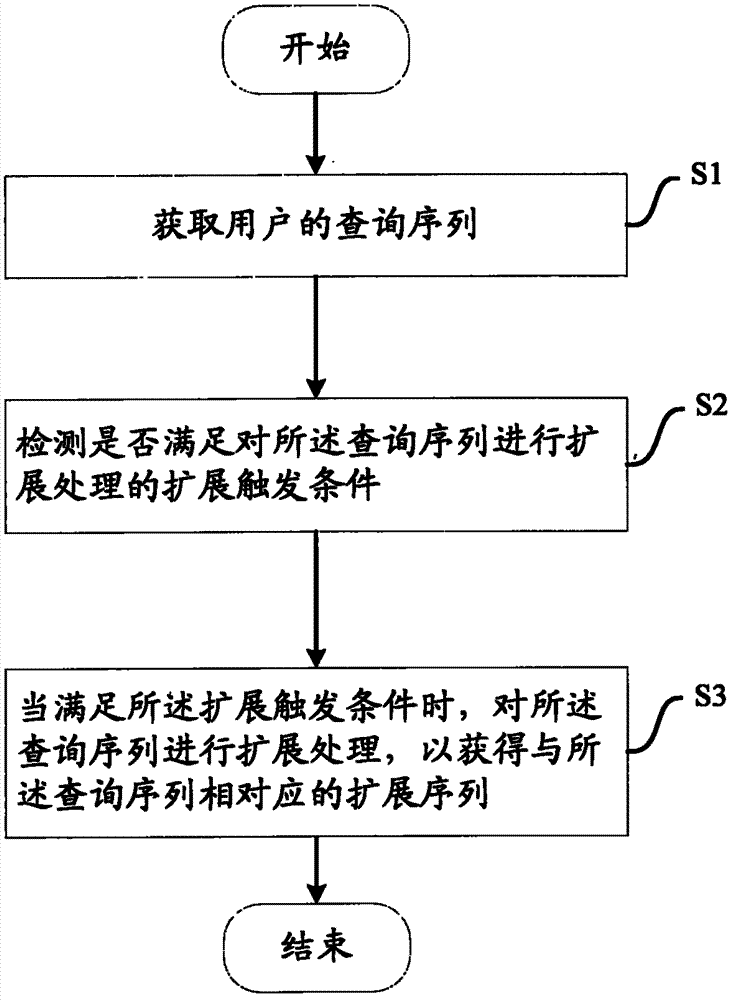 Method and device for carrying out expansion processing on query sequence
