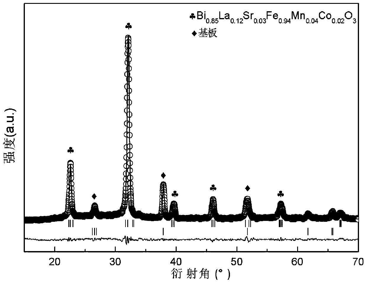 A kind of lasrmnco/gdsrmnco co-doped bismuth ferrite superlattice film and preparation method thereof