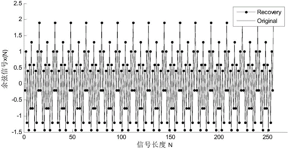 Compression-sensing-based DOA estimation method for intelligent antenna