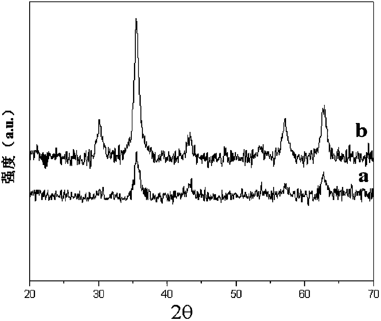 Preparation method of nano Fe3O4 powder for preparation of nano dielectric medium through compounding with polyethylene