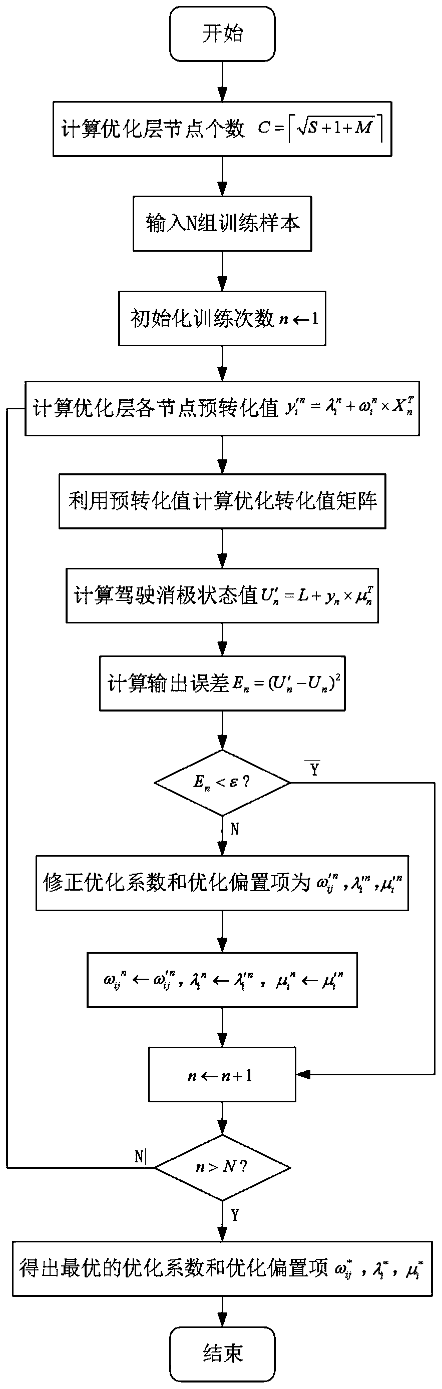 Online Perception Method of Driver's Passive Driving State Based on Hierarchical Network Model