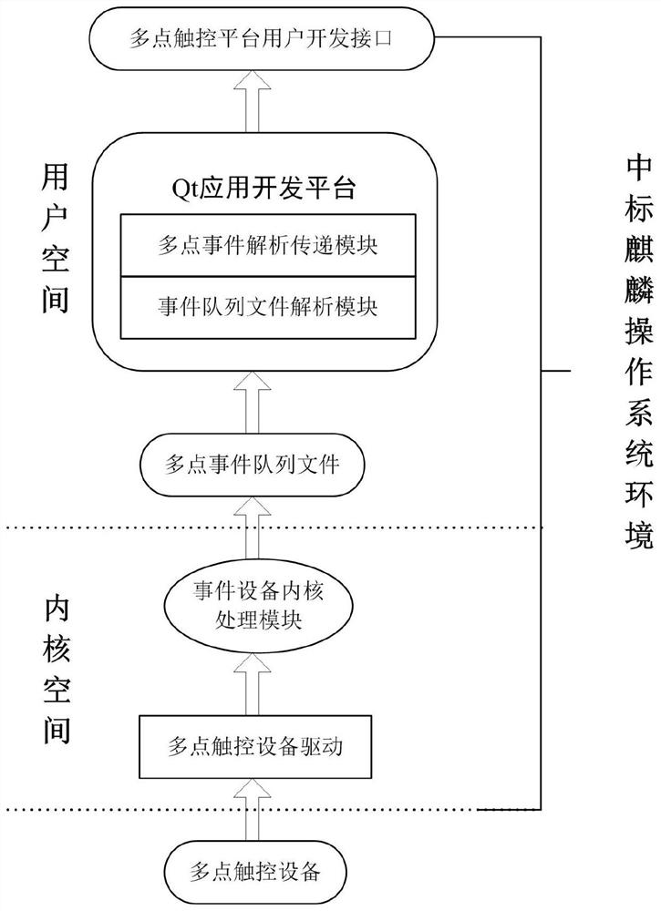 Multi-touch method and system based on the winning Kirin operating system