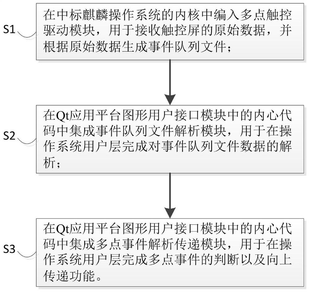 Multi-touch method and system based on the winning Kirin operating system