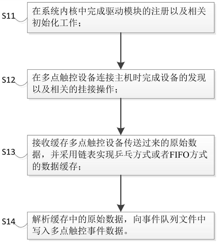 Multi-touch method and system based on the winning Kirin operating system