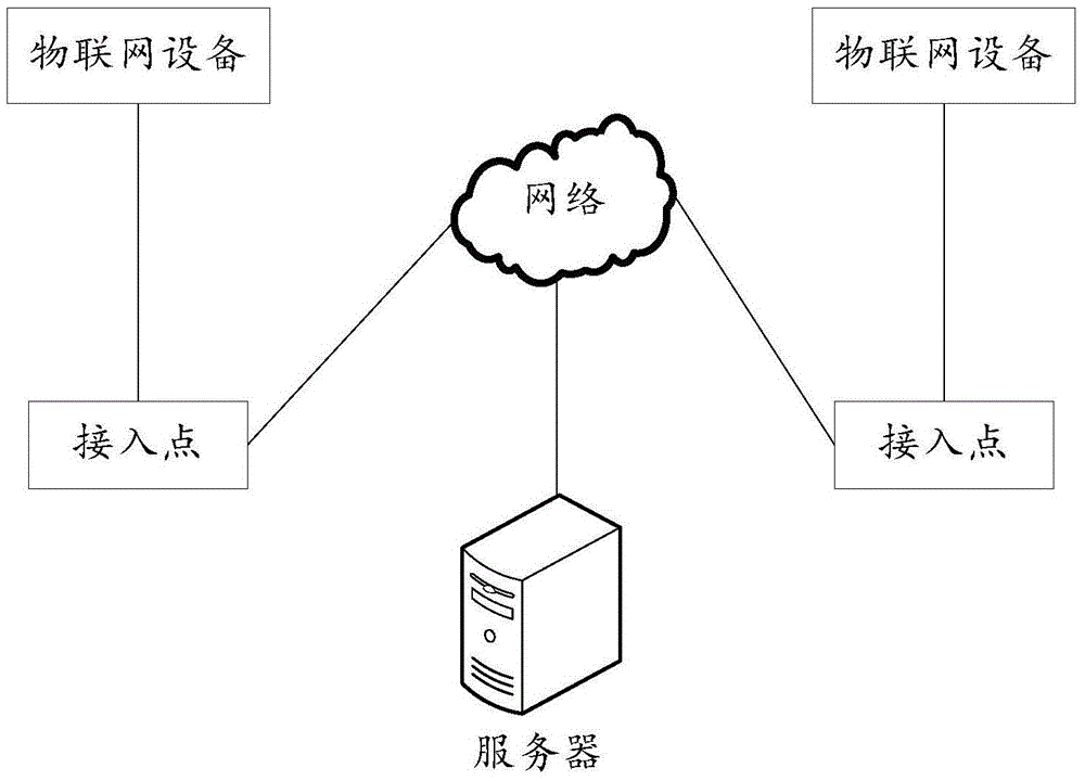 Method for accessing to network by device of internet of things, device and system