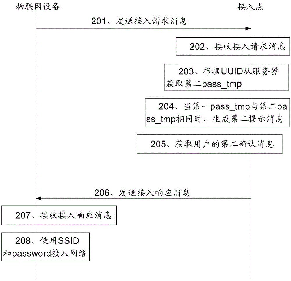 Method for accessing to network by device of internet of things, device and system
