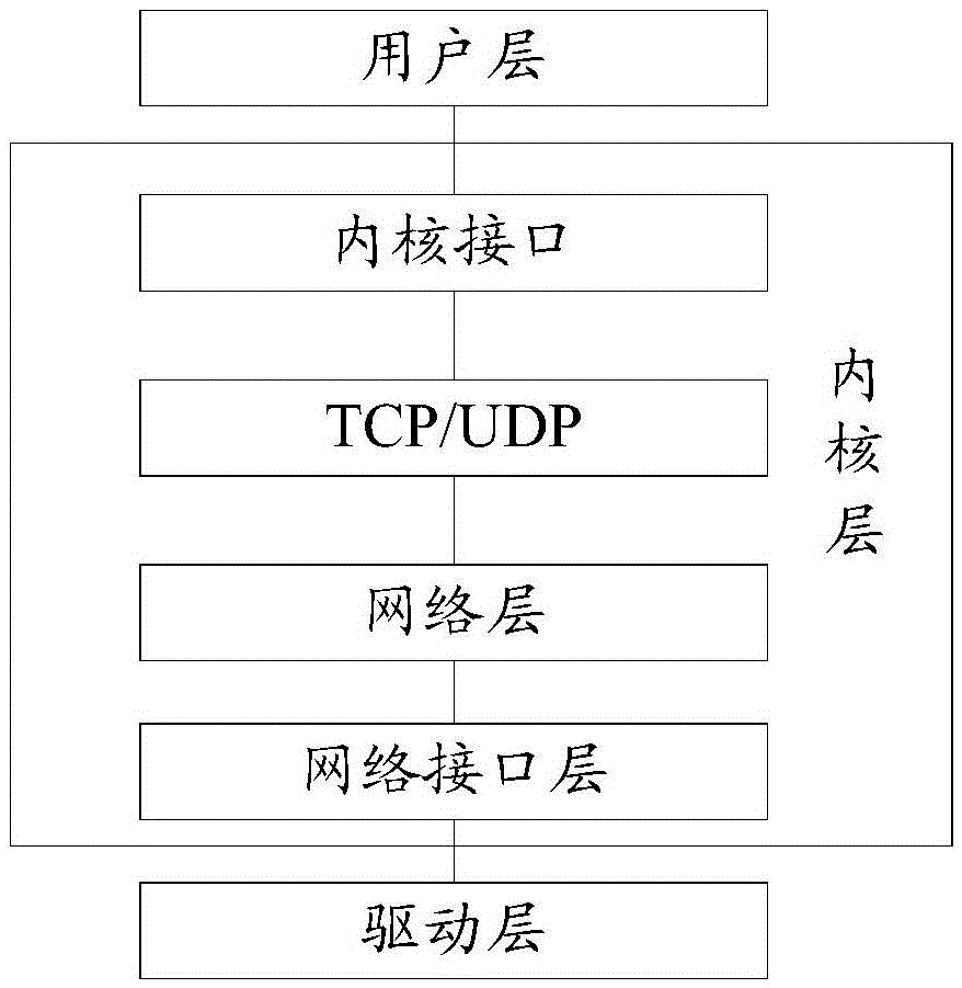 Data transmission method and device, multichannel routing method and user equipment