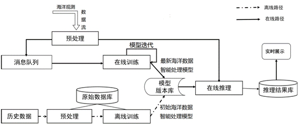 Cloud-side collaborative high-throughput ocean data intelligent processing method and system based on supercomputing