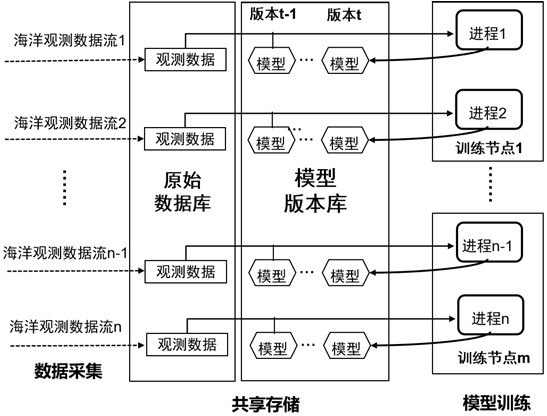 Cloud-side collaborative high-throughput ocean data intelligent processing method and system based on supercomputing