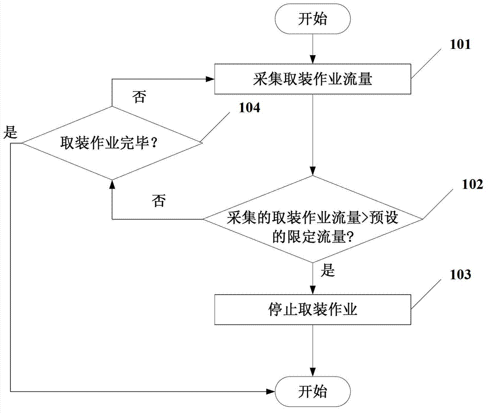 Loading-unloading flow control method and system