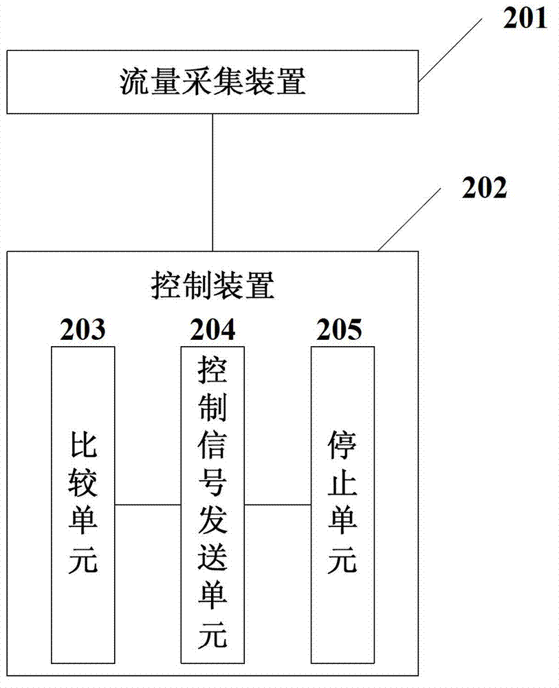 Loading-unloading flow control method and system