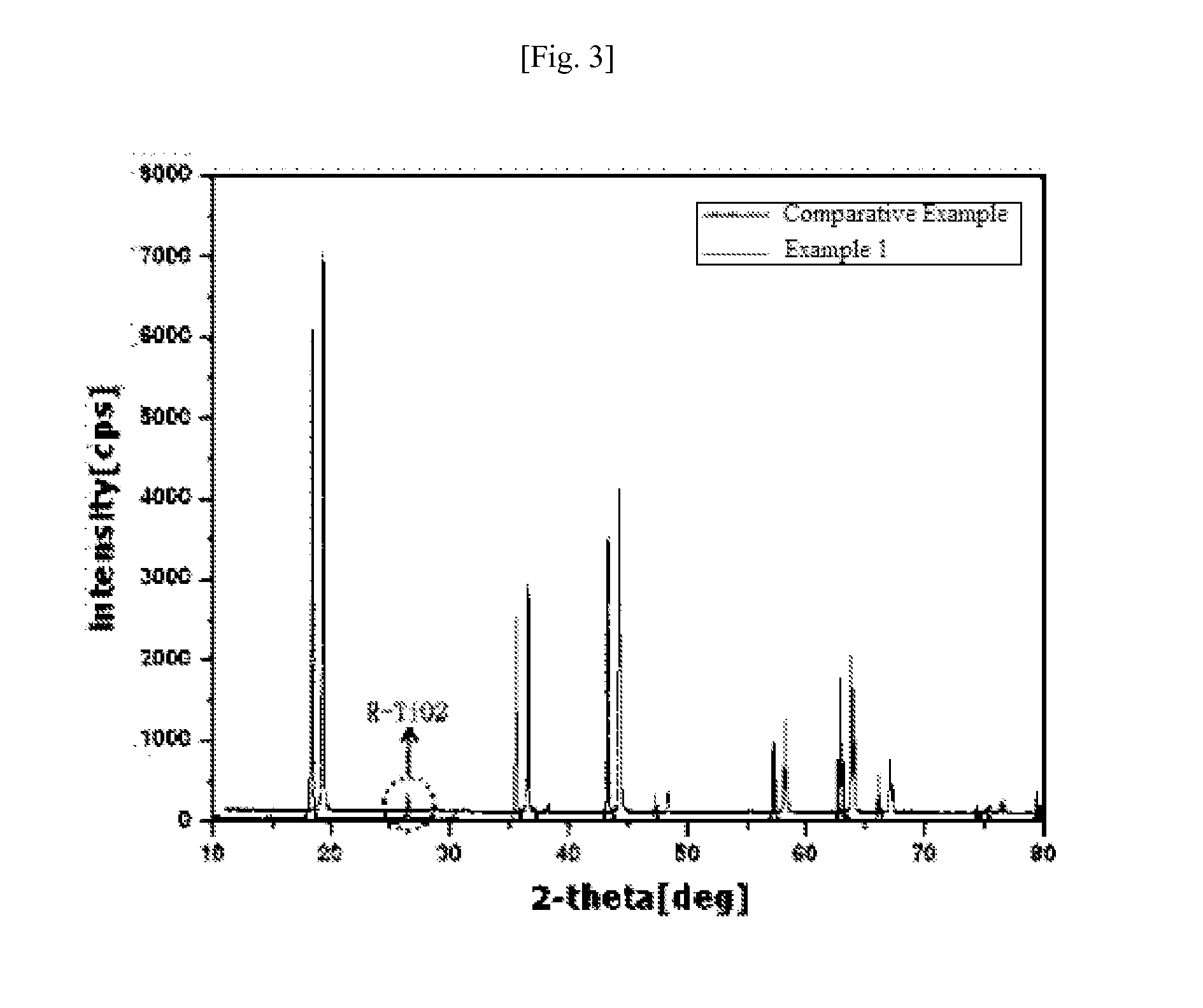 Preparation method of lithium titanium composite oxide doped with dissimilar metal, and lithium titanium composite oxide doped with dissimilar metal prepared thereby
