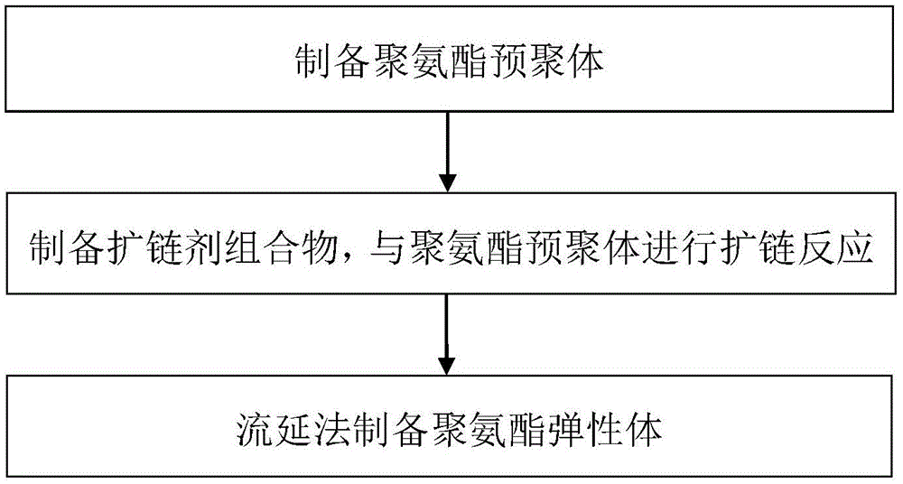 Waste PET-based polyurethane elastomer and preparation method thereof