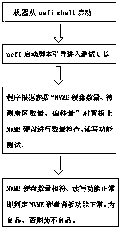 UEFI (unified extensible firmware interface) based server NVME (non-volatile memory express) hard disk back plate function testing method