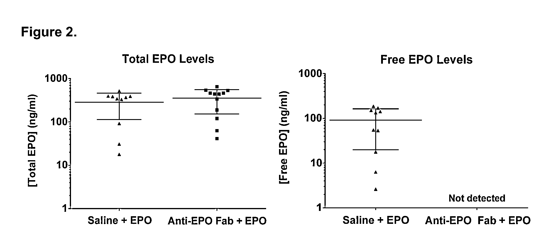 Compositions and methods for antibodies targeting EPO