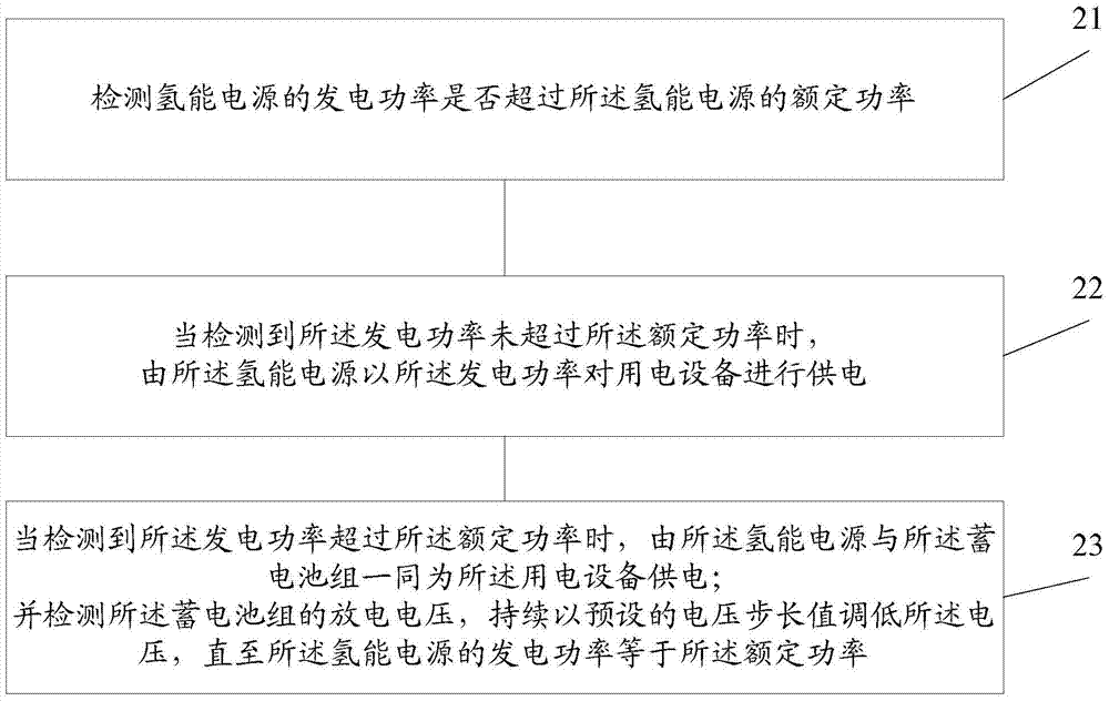 A kind of power supply method and device