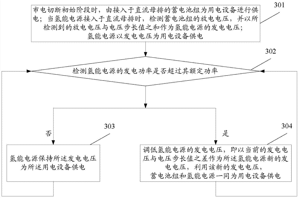 A kind of power supply method and device