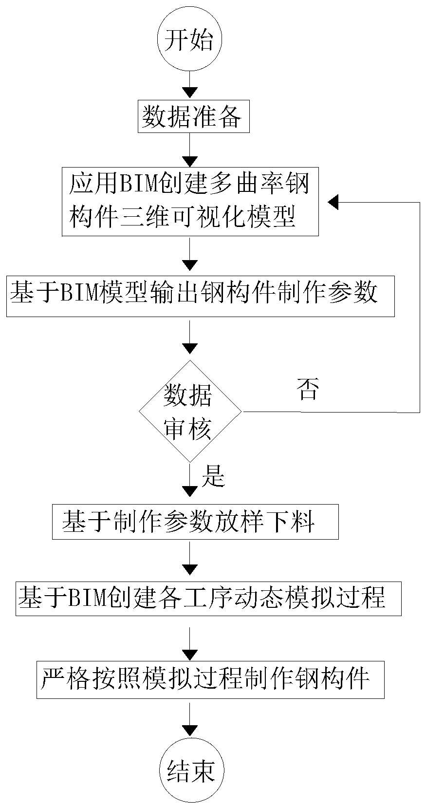 Manufacturing optimization method for multi-curvature special-shaped curved surface steel structure