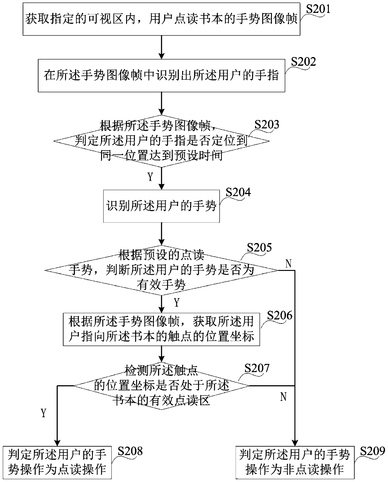 Mistaken touch prevention identification method and device, point reading equipment and point reading identification method thereof