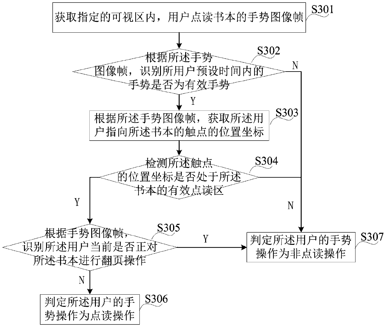 Mistaken touch prevention identification method and device, point reading equipment and point reading identification method thereof