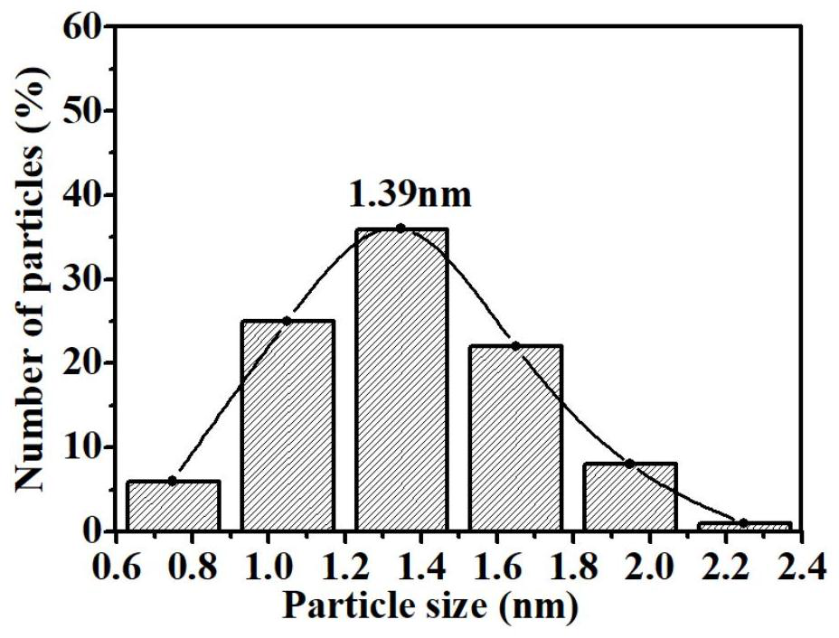 A mofs-derived carbon-based material anchoring highly dispersed metal nanoclusters and its preparation method and application