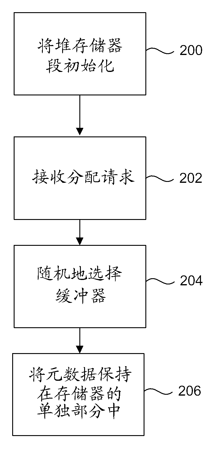 Method of securing memory against malicious attack