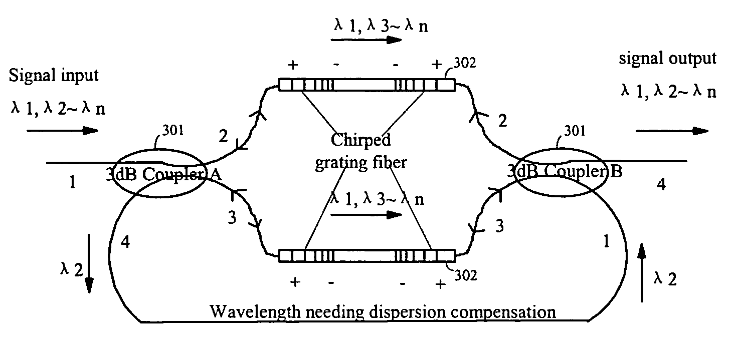 On-line dispersion compensation device for a wavelength division optical transmission system