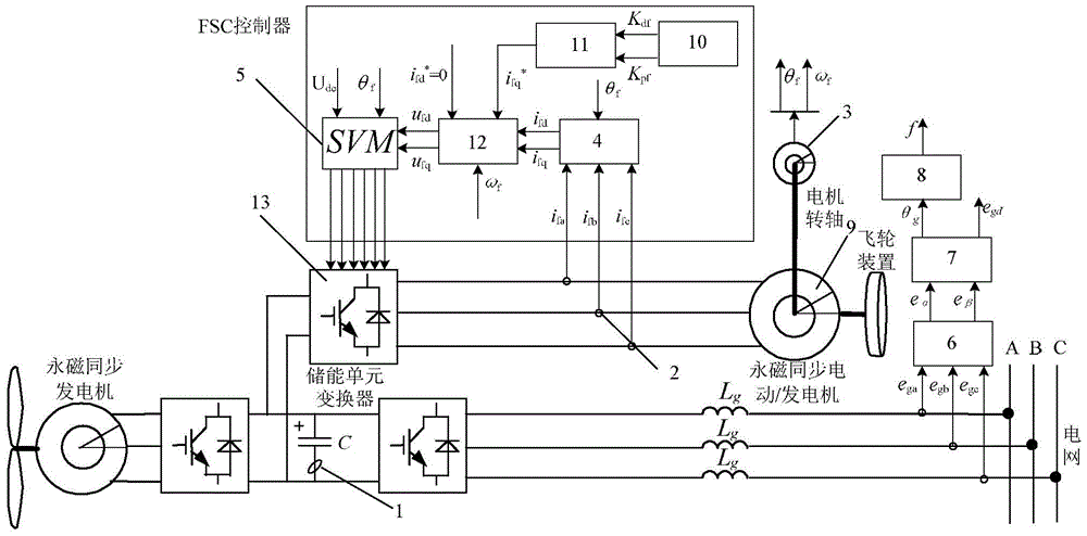 A method of permanent magnet direct drive wind power generation system participating in grid frequency regulation