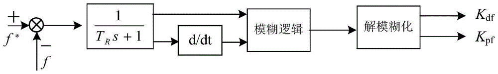 A method of permanent magnet direct drive wind power generation system participating in grid frequency regulation