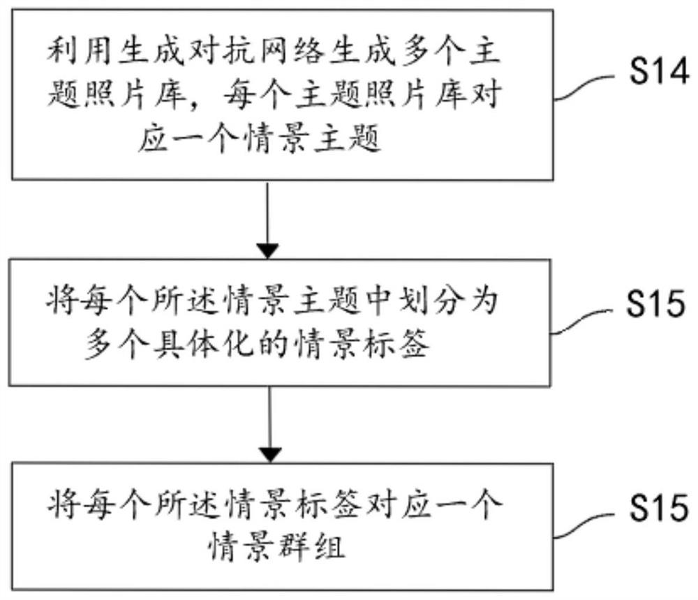 Method and system for matching groups and friends based on situational photos