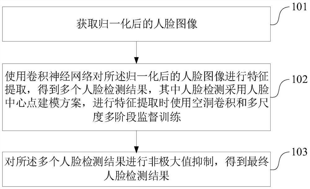 Face detection method and device, electronic equipment and storage medium