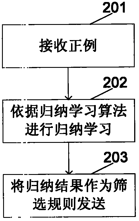 Method, device and system for screening test cases
