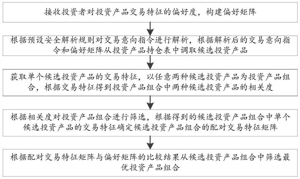 Investor preference-based investment product combination recommendation method and system