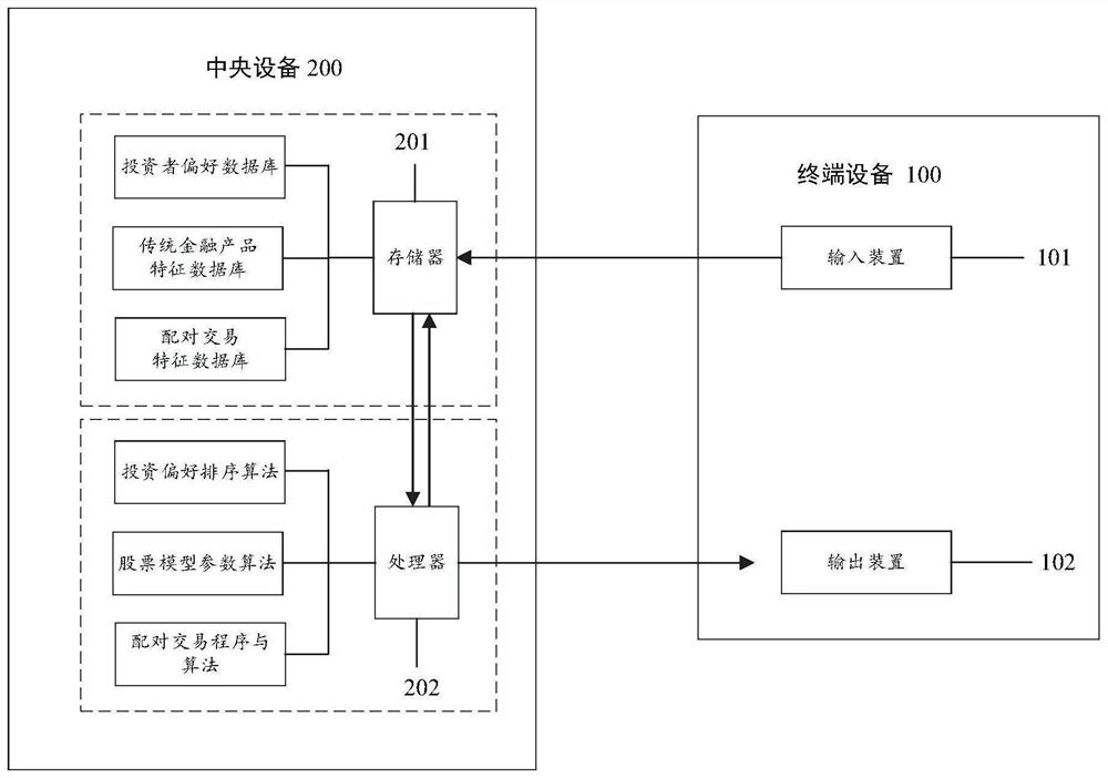 Investor preference-based investment product combination recommendation method and system