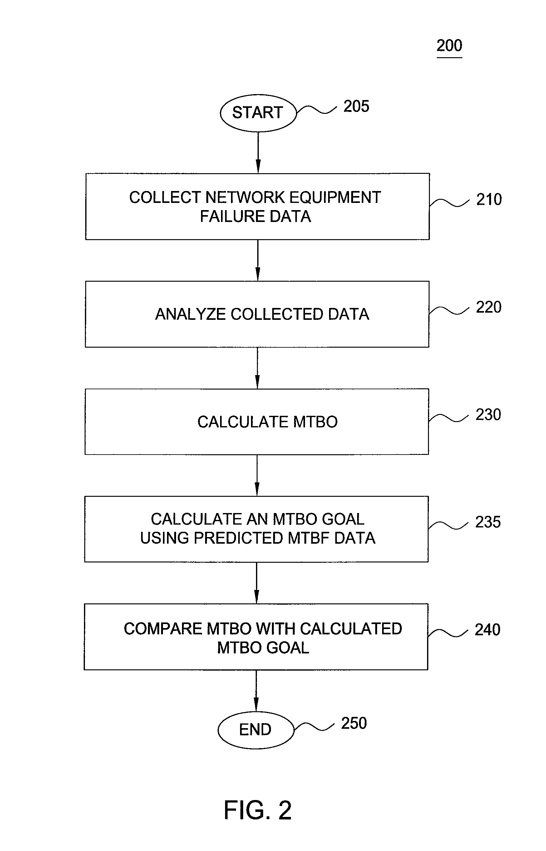 Method and apparatus for measuring customer impacting failure rate in communication networks