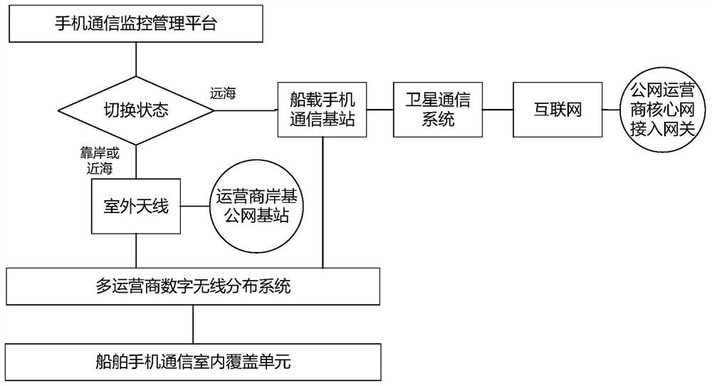 Whole-ship mobile phone communication system supporting public network mobile phone multi-operator signal fusion