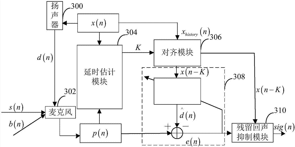 Residual echo estimating method and device