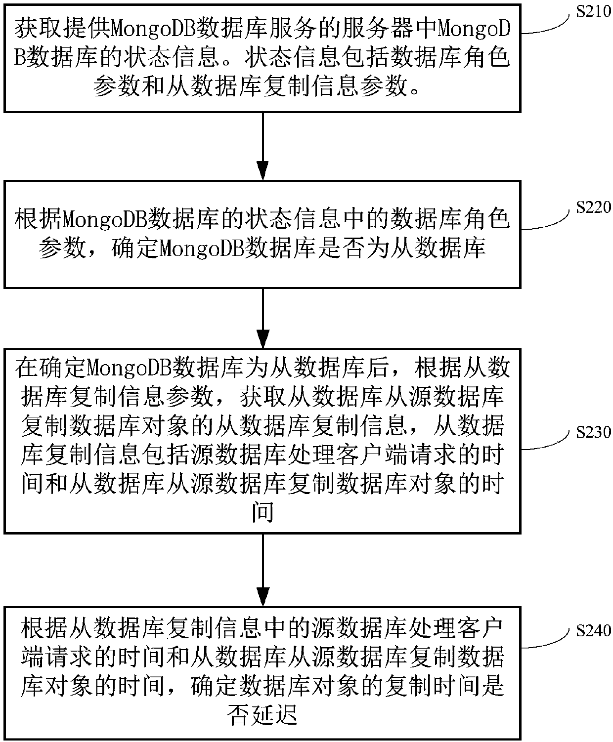 A mongodb database object replication delay monitoring method and device