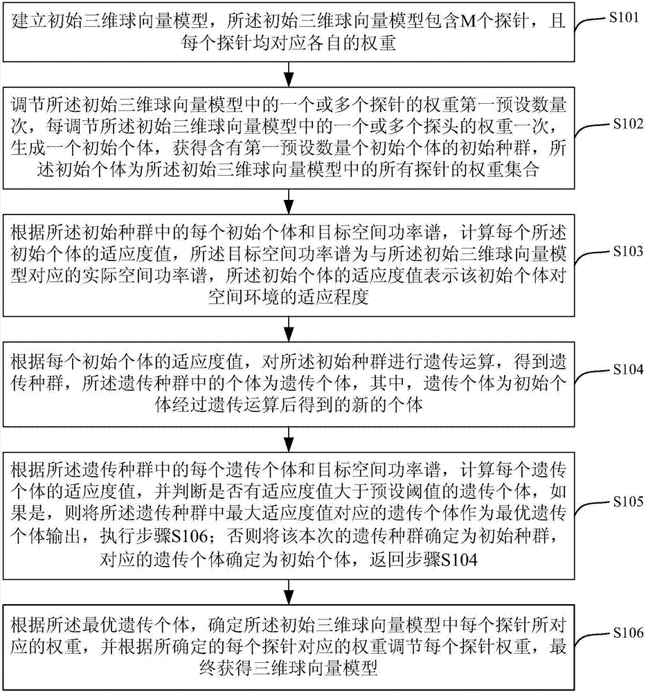 A method and device for three-dimensional mimo OTA channel modeling