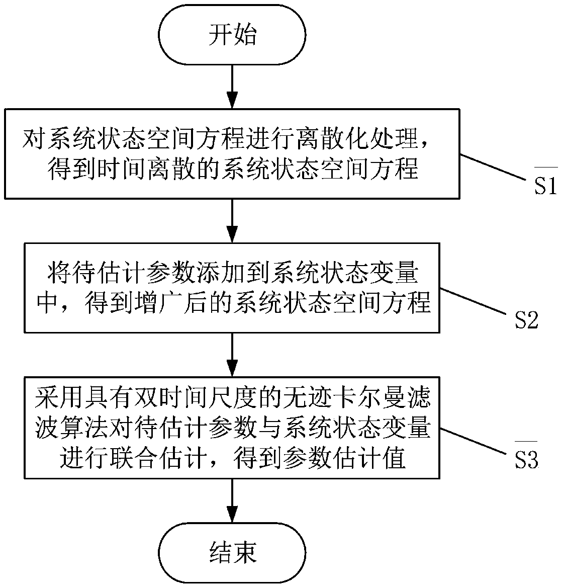 Fault parameter estimation method based on unscaled Kalman filter with two time scales