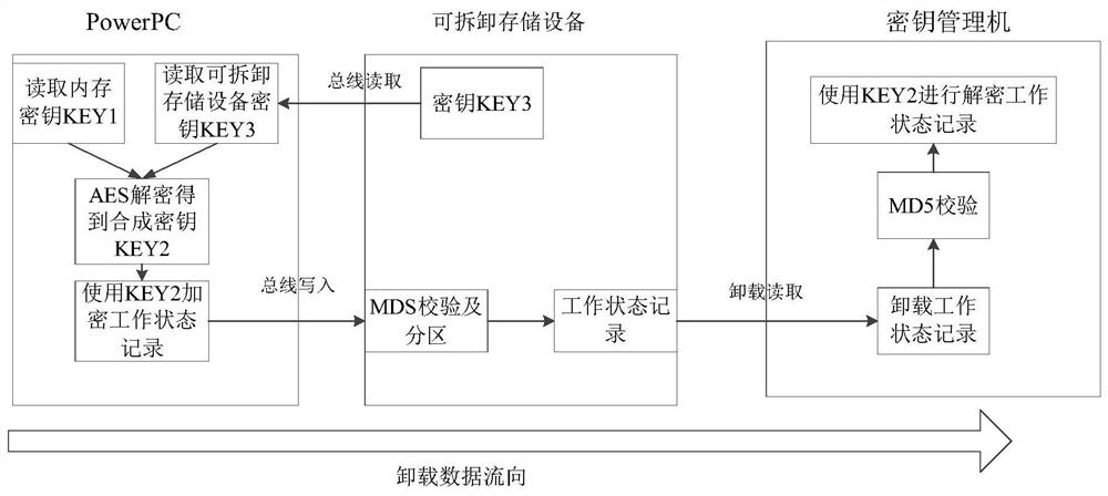 A method and system for unloading data encryption and decryption based on powerpc and detachable storage device